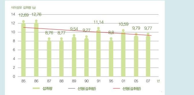 한국인의 연도별 식이섬유 추정섭취량 — 85년 12.69 g, 86년 12.76 g, 87년 8.76 g, 88년 8.77 g, 89년 9.54 g, 90년 9.27 g, 91년 11.14 g, 95년 8.8 g, 01년 10.59 g, 05년 9.79 g, 07년 9.77 g.