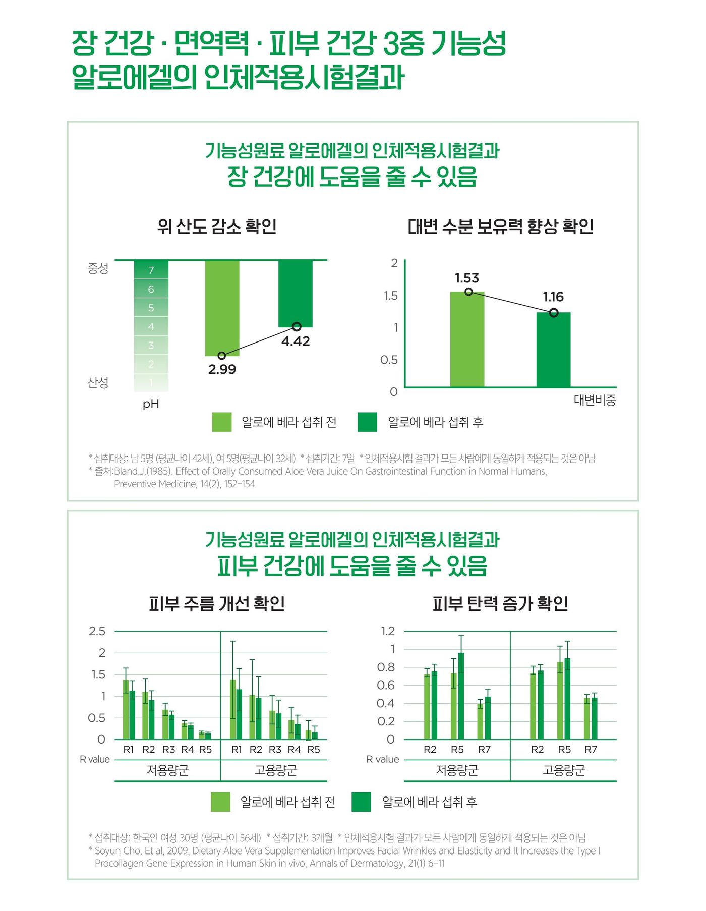 장 건강 · 면역력 · 피부 건강 3중 기능성 알로엔즈의 인체적용시험 결과 그래프.