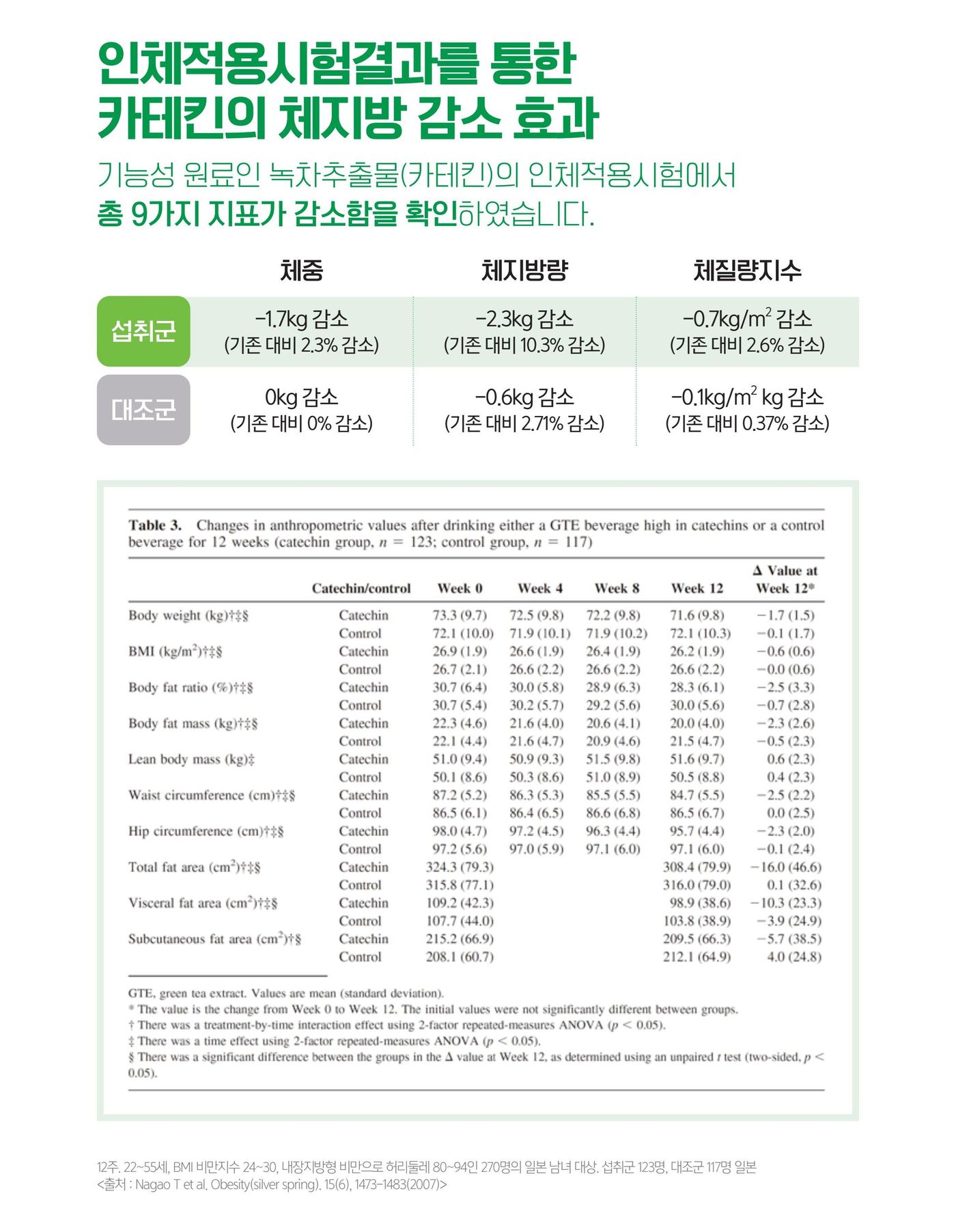 인체적용시험결과를 통한 카테킨의 체지방 감소 지표 그래프.