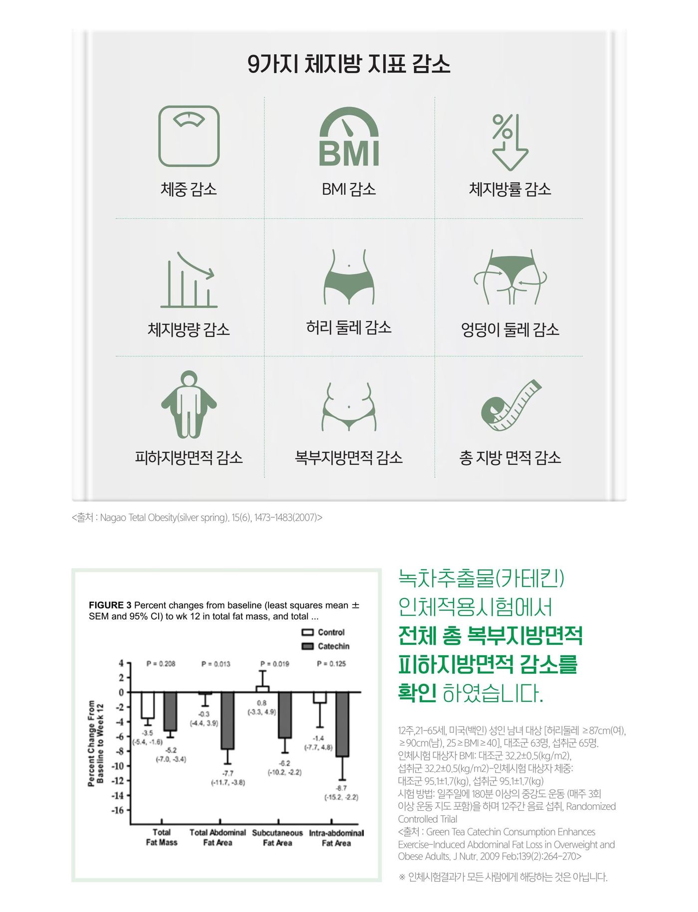 메타볼리즘 플러스의 체지방 관리 이야기와 시험 지표.